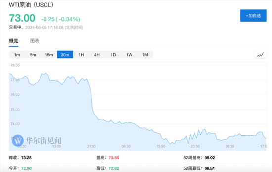 美国5月ADP数据公布后，美股三大期指涨幅收窄，中概股多数上涨，原油、金银走高-第17张图片