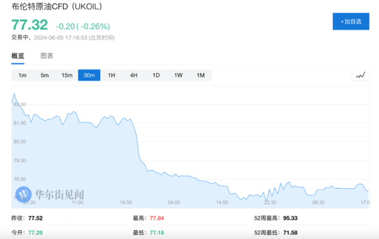 美国5月ADP数据公布后，美股三大期指涨幅收窄，中概股多数上涨，原油、金银走高-第18张图片