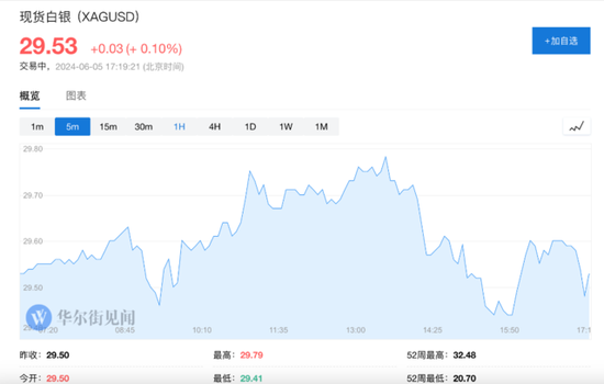 美国5月ADP数据公布后，美股三大期指涨幅收窄，中概股多数上涨，原油、金银走高-第20张图片