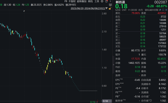 中期退，-76.51%！ 新纺退，-60.87%！-第2张图片