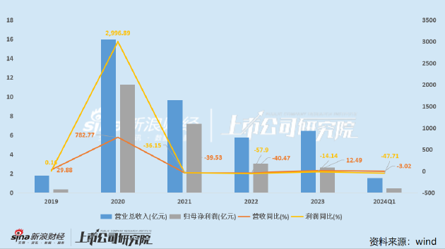 义翘神州大额解禁在即：业绩连年下滑新冠业务仍未出清 理财收益占利润比例超3成-第2张图片
