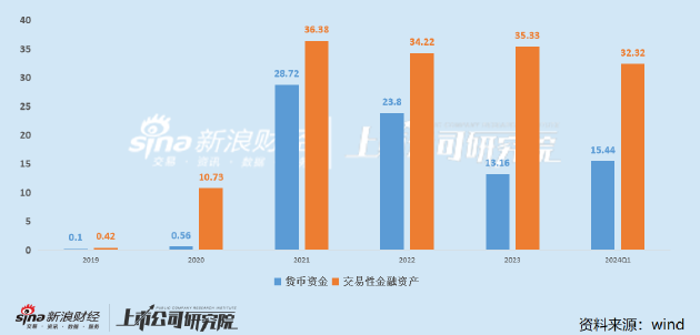 义翘神州大额解禁在即：业绩连年下滑新冠业务仍未出清 理财收益占利润比例超3成-第3张图片