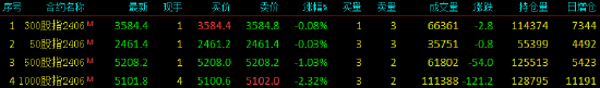 股指期货震荡下行 IM主力合约跌2.32%-第3张图片