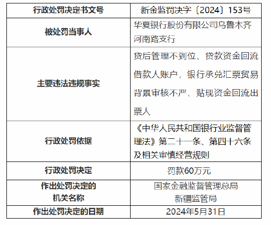 华夏银行乌鲁木齐3家支行共计被罚140万元：贷后管理不到位等-第5张图片