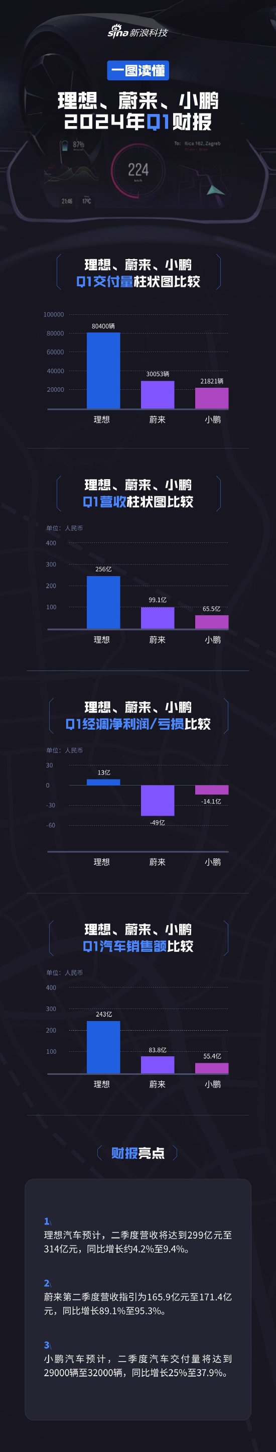 看图：理想、蔚来、小鹏Q1业绩对比-第1张图片