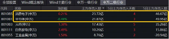 热度飙升！工业富联喜提量价“双冠王”，电子ETF(515260)盘中涨超1.6%！弱市“秀肌肉”，这两类资产最抗跌-第1张图片