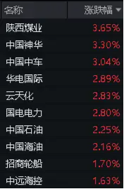 热度飙升！工业富联喜提量价“双冠王”，电子ETF(515260)盘中涨超1.6%！弱市“秀肌肉”，这两类资产最抗跌-第12张图片