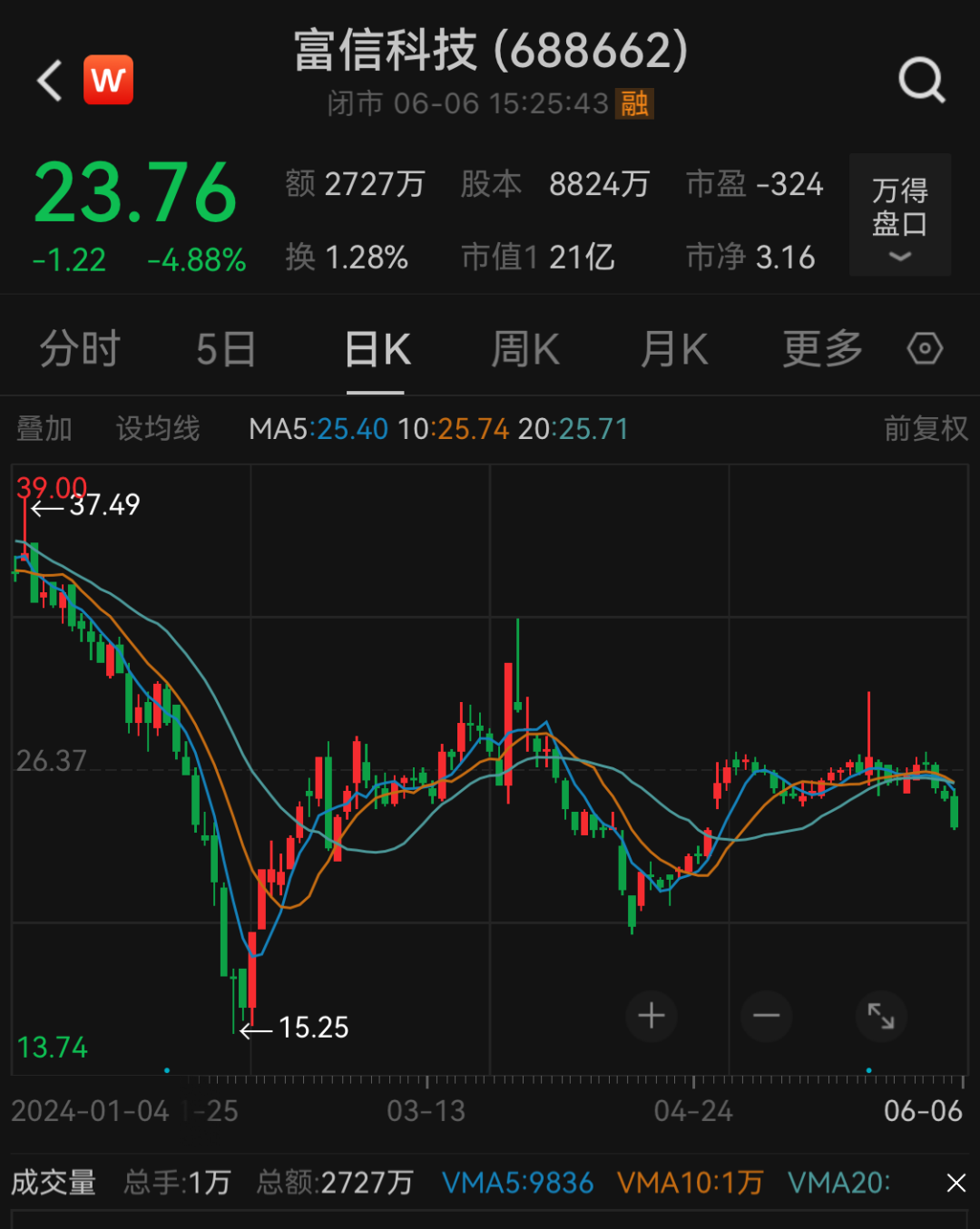 突发！富信科技独董被刑拘-第3张图片