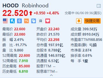 Robinhood涨超4% 拟以2亿美元收购加密货币交易所Bitstamp-第1张图片
