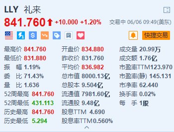 礼来涨1.2%再创新高 公布重磅GLP-1类药物积极数据-第1张图片