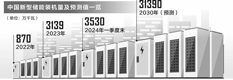 行业发展步入快车道    新型储能抢装潮有望提前到来-第1张图片
