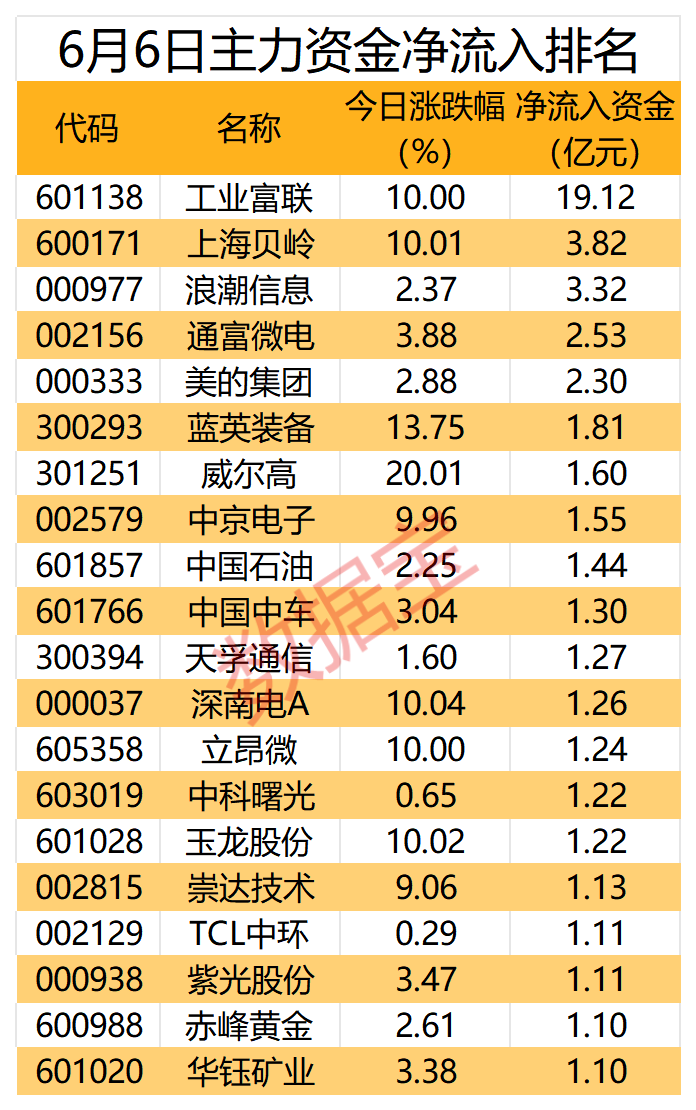 利好袭来，AI服务器龙头获主力抢筹超19亿元-第1张图片