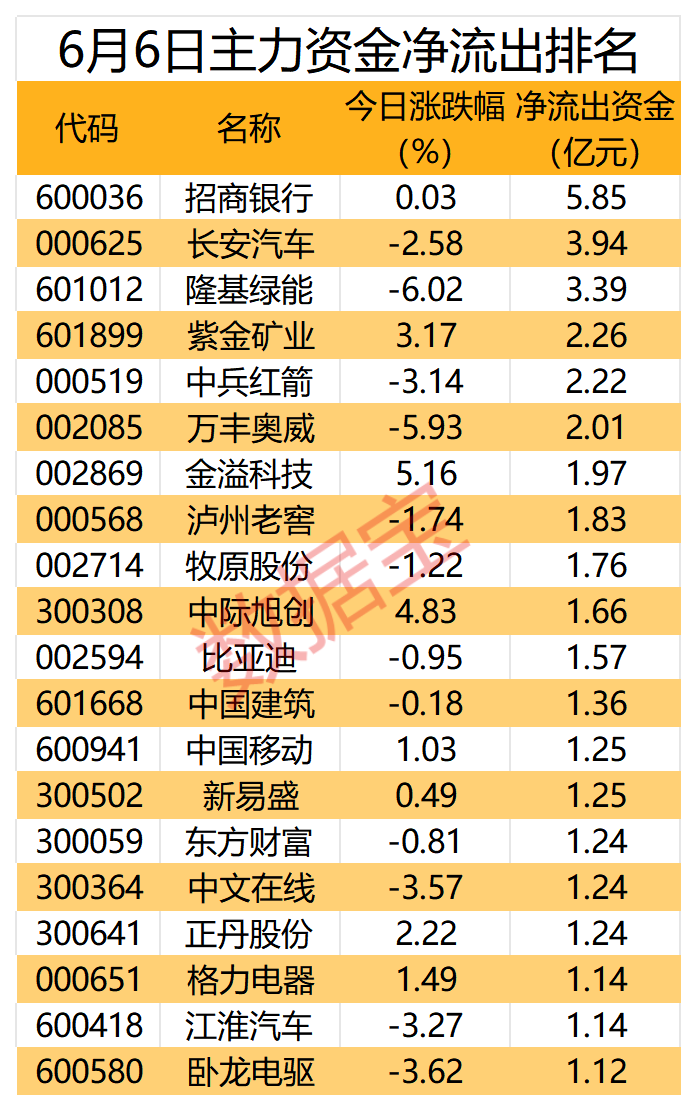 利好袭来，AI服务器龙头获主力抢筹超19亿元-第2张图片
