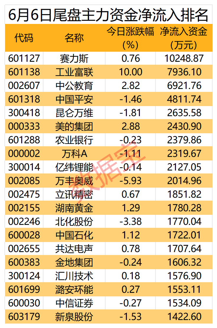 利好袭来，AI服务器龙头获主力抢筹超19亿元-第3张图片