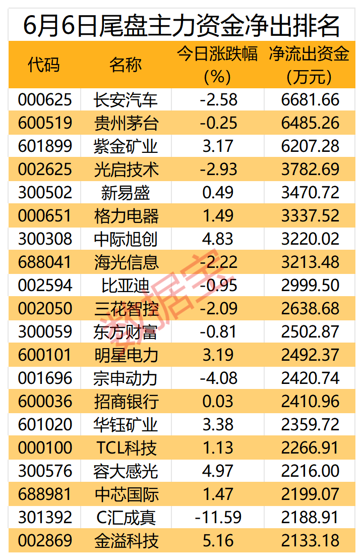利好袭来，AI服务器龙头获主力抢筹超19亿元-第4张图片