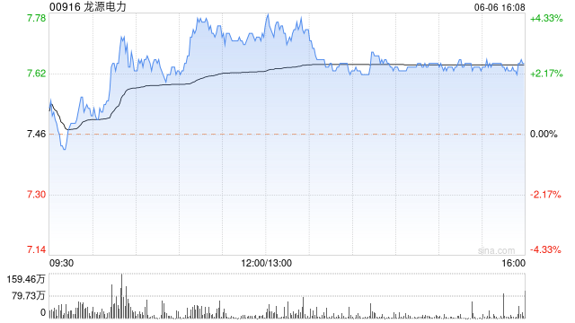 龙源电力将于8月6日派发末期股息每股0.2225元-第1张图片