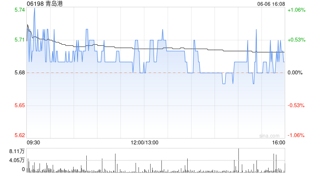青岛港将于7月31日派发末期股息每1000股321.7944港元-第1张图片