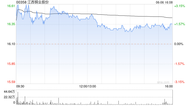 江西铜业股份将于7月18日派发2023年末期股息每股0.6元-第1张图片