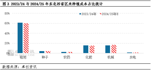 东北春播调研：新季玉米种植面积减少 或支撑后市价格-第5张图片