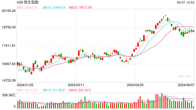 快讯：港股恒指高开0.46% 科指涨0.39%科网股普涨-第1张图片