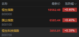 快讯：港股恒指高开0.46% 科指涨0.39%科网股普涨-第2张图片