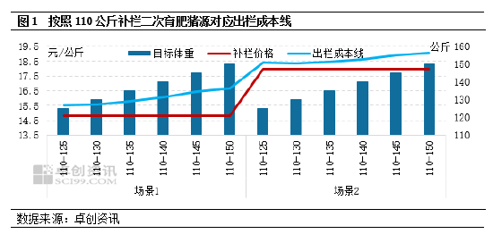 卓创资讯：二次育肥猪源或在中下旬出栏增加 6月猪价或高位后小幅下滑-第3张图片