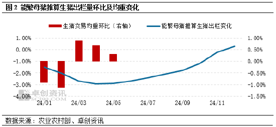 卓创资讯：二次育肥猪源或在中下旬出栏增加 6月猪价或高位后小幅下滑-第4张图片