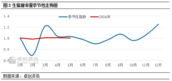 卓创资讯：二次育肥猪源或在中下旬出栏增加 6月猪价或高位后小幅下滑-第5张图片