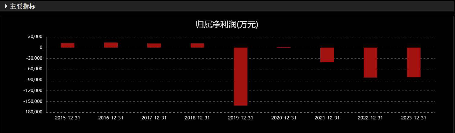 24连跌停！ST爱康未持股董事长曾声称：“公司不存在被ST的风险”-第8张图片