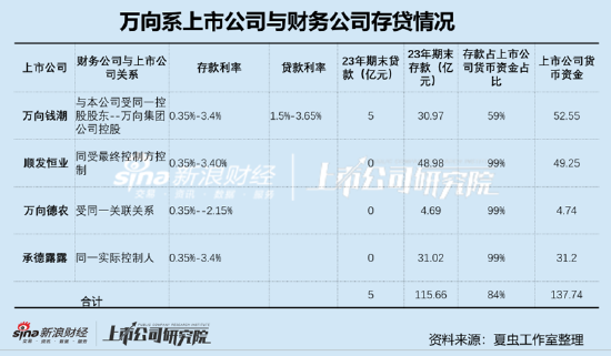 万向钱潮、顺发恒业、承德露露等百亿资金危险?三大疑问待解 万向系财务公司是否藏资金暗门-第2张图片