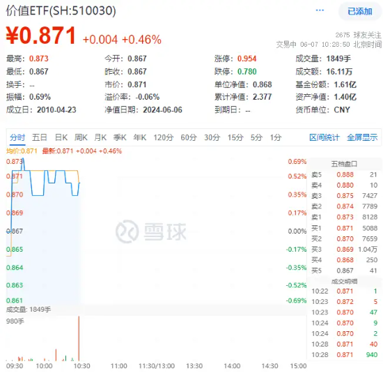 地产行情回归！高股息助力，价值ETF（510030）逆市飘红！后市如何看？-第2张图片