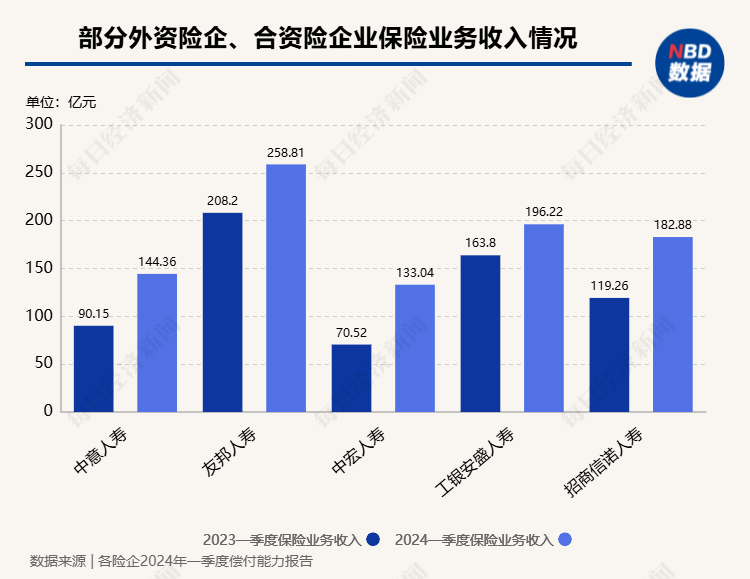 一季度外资、合资险企业绩“出炉”：5家机构保险业务收入超百亿元，投资收益率均低于近三年水平-第2张图片