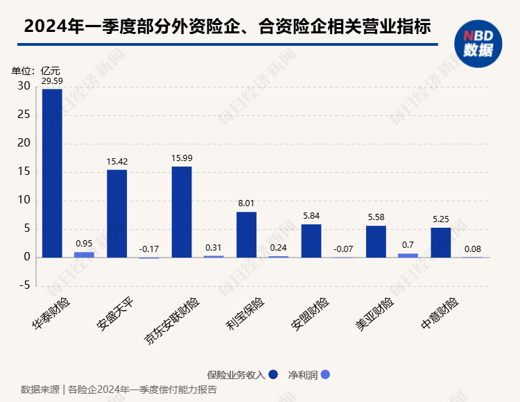 一季度外资、合资险企业绩“出炉”：5家机构保险业务收入超百亿元，投资收益率均低于近三年水平-第3张图片