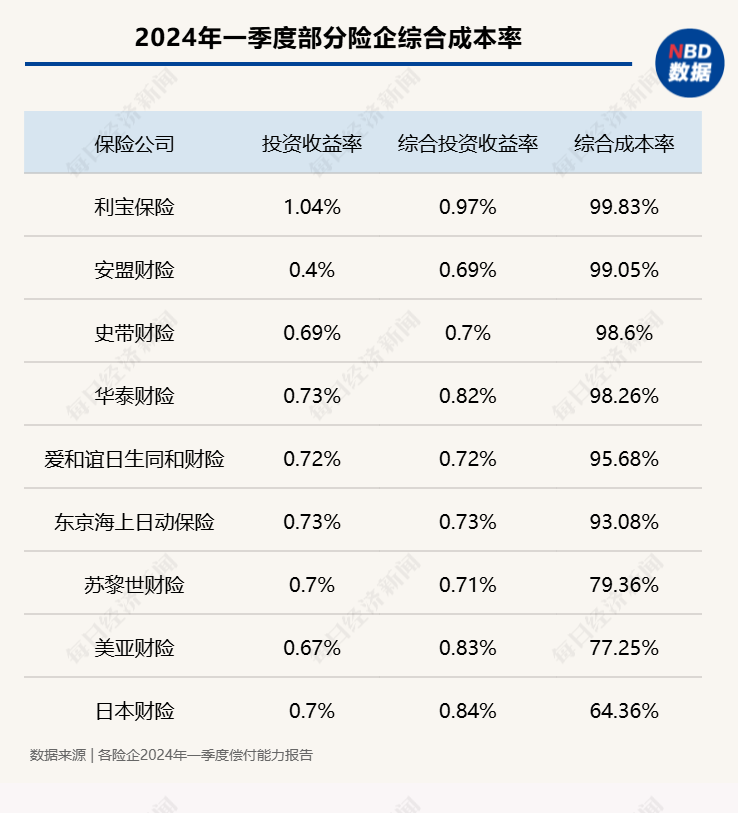 一季度外资、合资险企业绩“出炉”：5家机构保险业务收入超百亿元，投资收益率均低于近三年水平-第4张图片