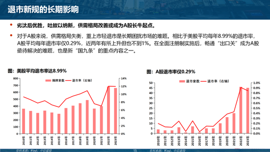 中信建投陈果团队：市场应该担忧吗？——“退市新规”的短期冲击和长期影响-第15张图片