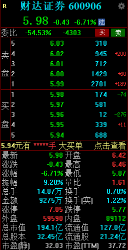 财达证券午后大幅跳水 盘中跌超7%-第2张图片
