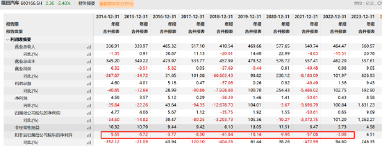 福田汽车资金被北汽左右互倒小股东最惨？经营效率低下不影响高管升职加薪-第10张图片