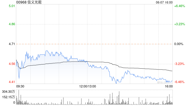 大和：下调信义光能评级至“持有” 目标价降至5.2港元-第1张图片