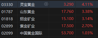 港股收评：恒指跌0.59%恒生科指跌1.78%！黄金、风电股涨势强劲，内房股集体收涨，苹果概念持续调整-第3张图片