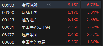 港股收评：恒指跌0.59%恒生科指跌1.78%！黄金、风电股涨势强劲，内房股集体收涨，苹果概念持续调整-第4张图片