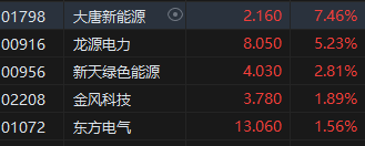 港股收评：恒指跌0.59%恒生科指跌1.78%！黄金、风电股涨势强劲，内房股集体收涨，苹果概念持续调整-第5张图片
