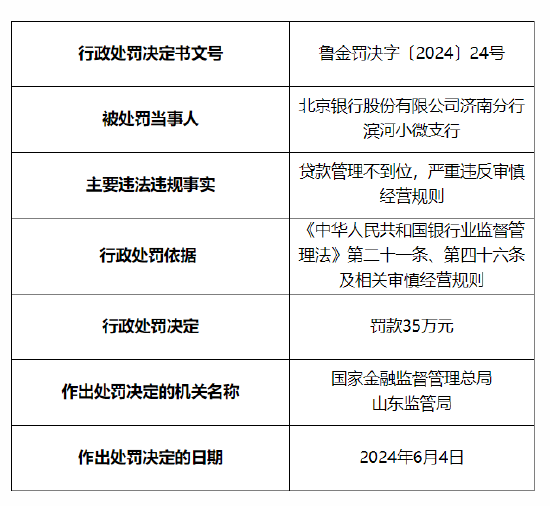北京银行济南分行滨河小微支行被罚35万元：贷款管理不到位等-第1张图片