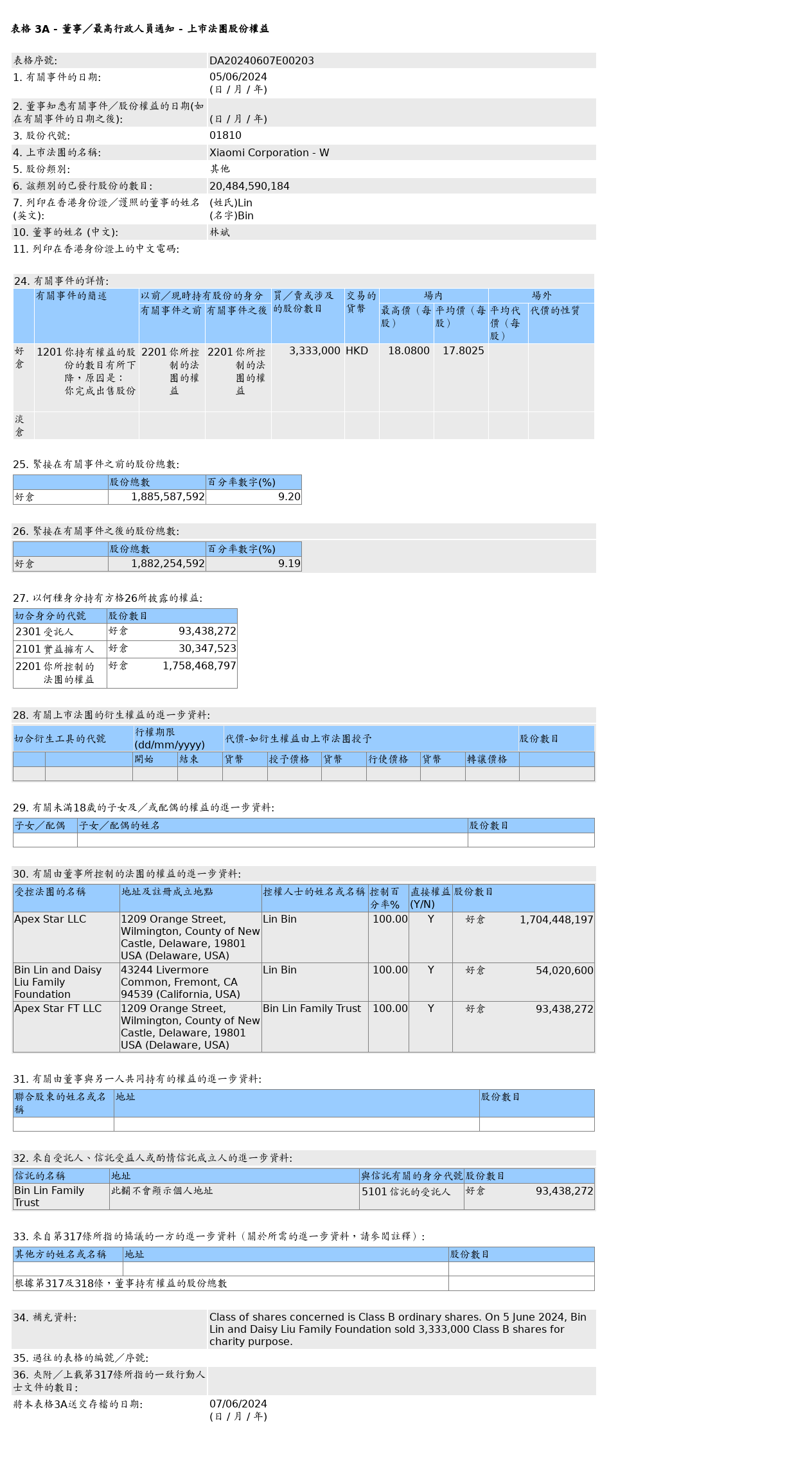 林斌售出小米集团-W(01810.HK)333.3万股其他股股份，价值约5,933.57万港元-第1张图片