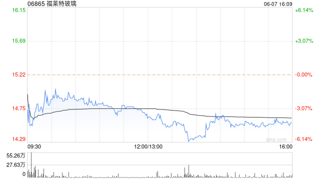 福莱特玻璃6月7日斥资2999.8万元回购127.43万股A股-第1张图片