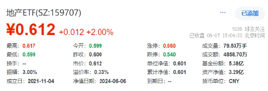 企稳？地产产业链全天领涨，地产ETF(159707)大涨2%！银行再担弱市“扛把子”，年内领涨两市的秘诀在哪里？-第1张图片