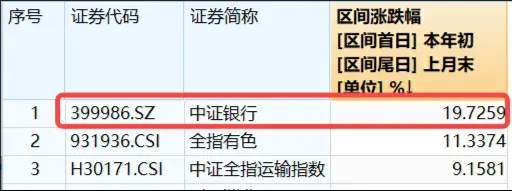 企稳？地产产业链全天领涨，地产ETF(159707)大涨2%！银行再担弱市“扛把子”，年内领涨两市的秘诀在哪里？-第2张图片