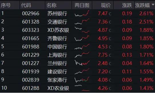 企稳？地产产业链全天领涨，地产ETF(159707)大涨2%！银行再担弱市“扛把子”，年内领涨两市的秘诀在哪里？-第3张图片