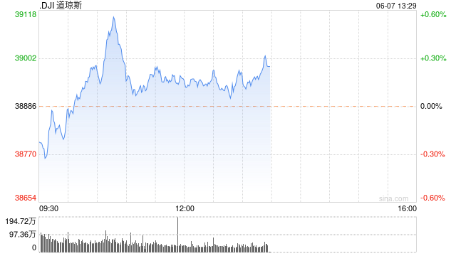 早盘：三大股指悉数转涨 道指涨逾200点-第1张图片