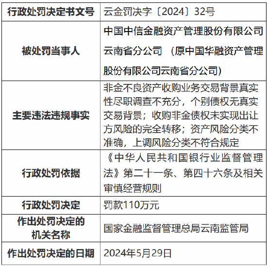 中信金融资产云南省分公司被罚110万元：非金不良资产收购业务交易背景真实性尽职调查不充分等-第1张图片