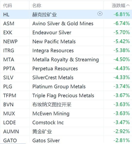 黄金股普跌，赫克拉矿业跌超6%-第1张图片
